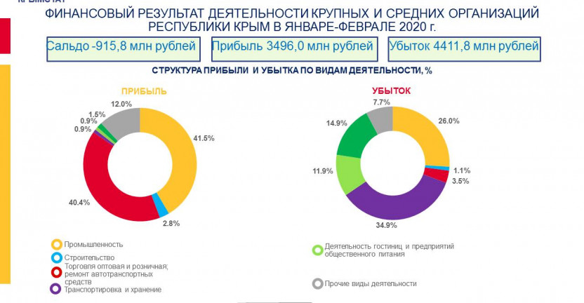 Финансовый результат деятельности крупных и средних организаций Республики Крым в январе-феврале 2020г.